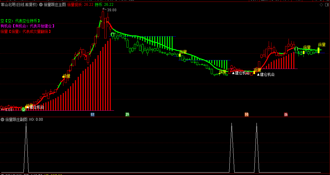 通达信【倍量跟庄】主图+副图+选股指标，当股价上穿倍量擒龙A且成交量放大，会发出建仓机会信号