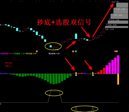 最新优化版【量化跟庄】副图指标，当机构控盘试盘信号出现，表明主力资金正在积极介入！