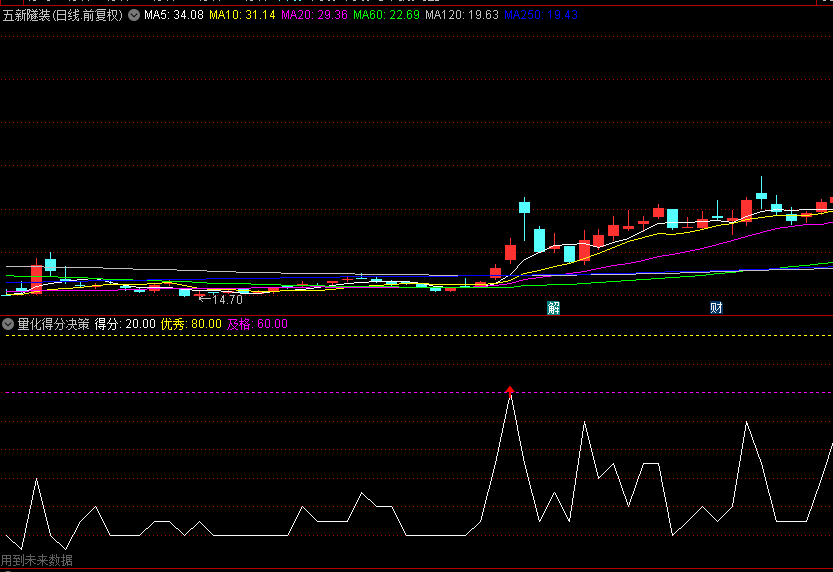 通达信【量化得分决策系统】副图+选股指标，个股量化评分，多个维度进行综合评分！