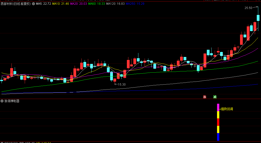 通达信【涨停弹射器】副图+选股指标，均线交叉+涨停板识别+获利盘分析，回调后的涨停机会