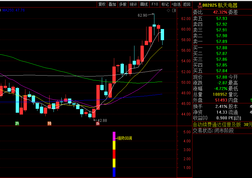通达信【涨停弹射器】副图+选股指标，均线交叉+涨停板识别+获利盘分析，回调后的涨停机会