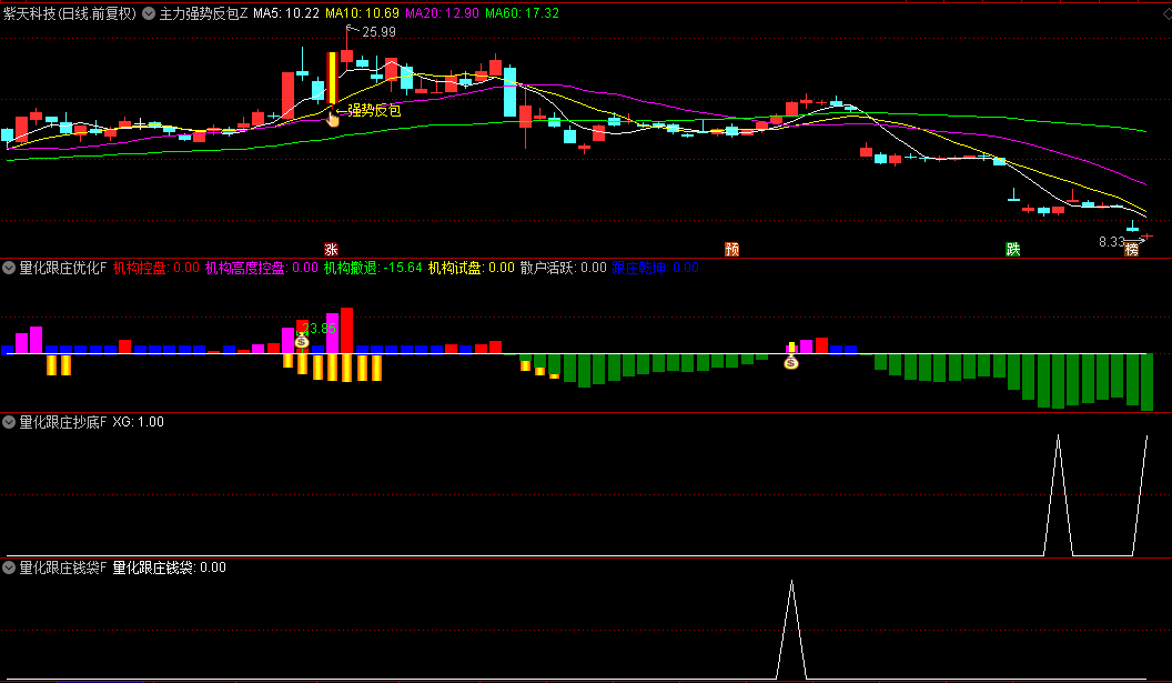 最新优化版【量化跟庄】副图指标，当机构控盘试盘信号出现，表明主力资金正在积极介入！