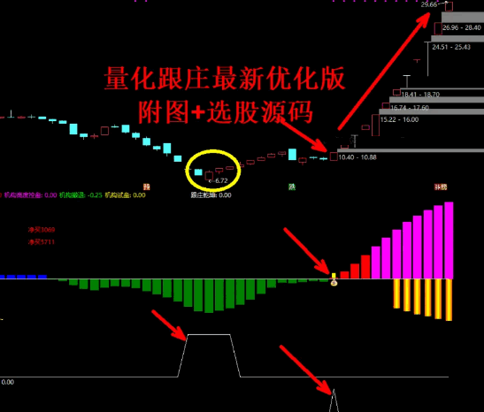 最新优化版【量化跟庄】副图指标，当机构控盘试盘信号出现，表明主力资金正在积极介入！