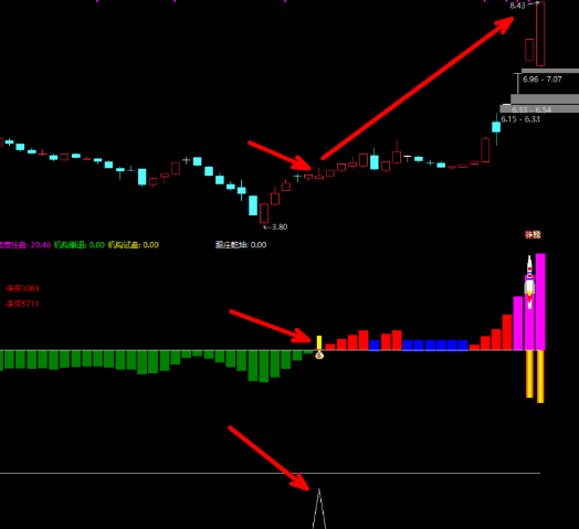 最新优化版【量化跟庄】副图指标，当机构控盘试盘信号出现，表明主力资金正在积极介入！