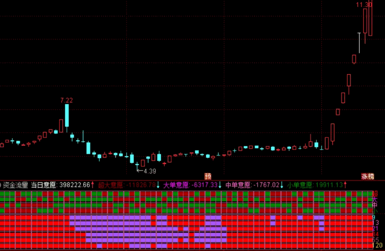跳出三界老师的通达信【资金流量】副图指标 ，大单中单小单意愿，需要L2行情支持！