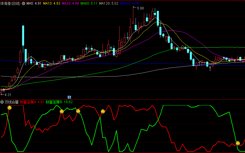 红线上穿出笑脸信号即可关注的双线合璧副图公式
