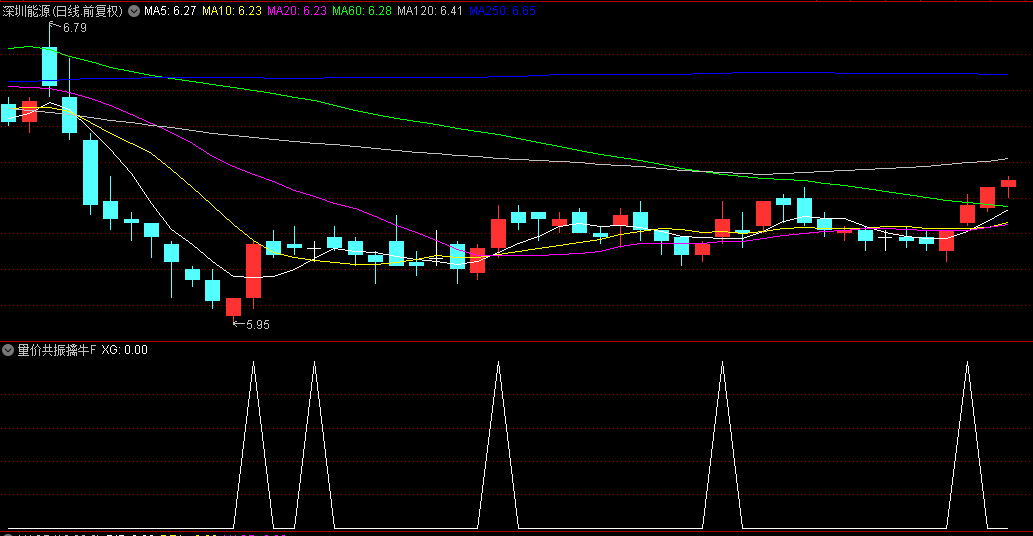 通达信【量价共振擒牛战法】副图/选股指标，预警主力发动攻势，揭秘游资都在用的量化选股逻辑！