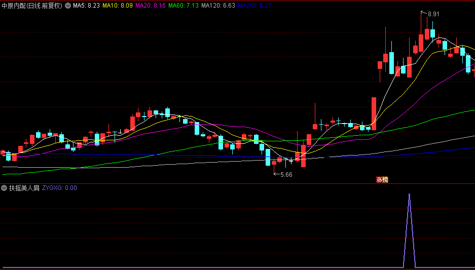 通达信【扶摇美人肩】副图/选股指标，上升趋势中的买入机会，有效捕捉强势股的启动点