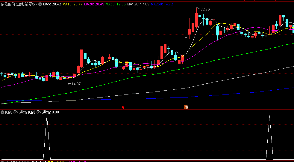 通达信【阳线反包进场】副图/选股指标，基于阳线反包现象，在跌势中精准进场，把握反转机会