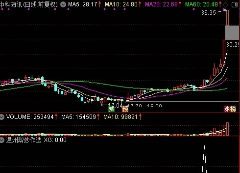 根据游资温州帮炒作特点编写的【温州帮炒家选股】副图+选股指标，配合热点胜率90%，由DeepseeK完善！