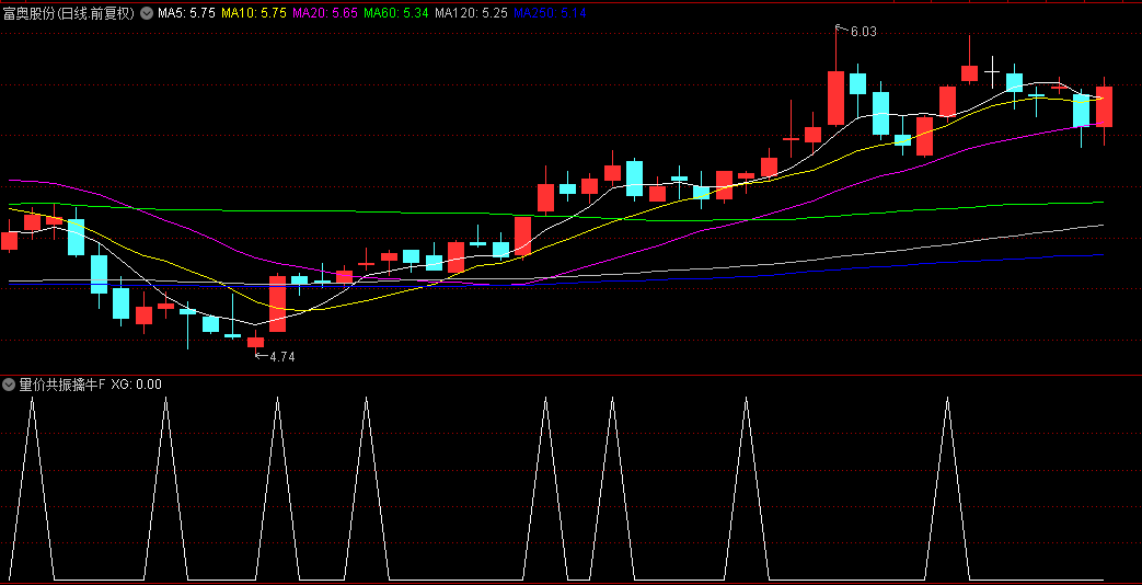 通达信【量价共振擒牛战法】副图/选股指标，预警主力发动攻势，揭秘游资都在用的量化选股逻辑！