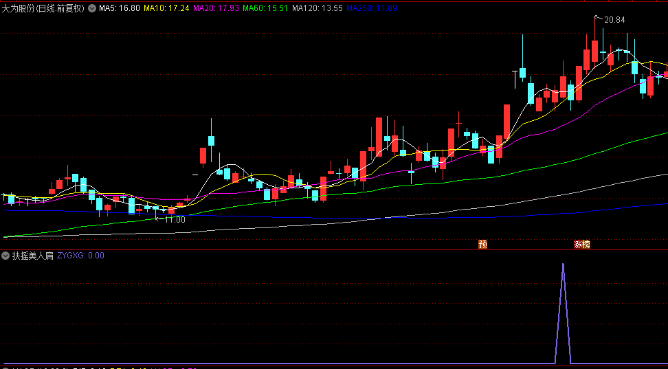 通达信【扶摇美人肩】副图/选股指标，上升趋势中的买入机会，有效捕捉强势股的启动点