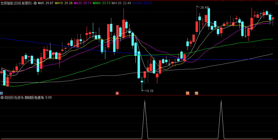 通达信【阳线反包进场】副图/选股指标，基于阳线反包现象，在跌势中精准进场，把握反转机会