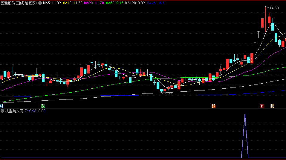 通达信【扶摇美人肩】副图/选股指标，上升趋势中的买入机会，有效捕捉强势股的启动点
