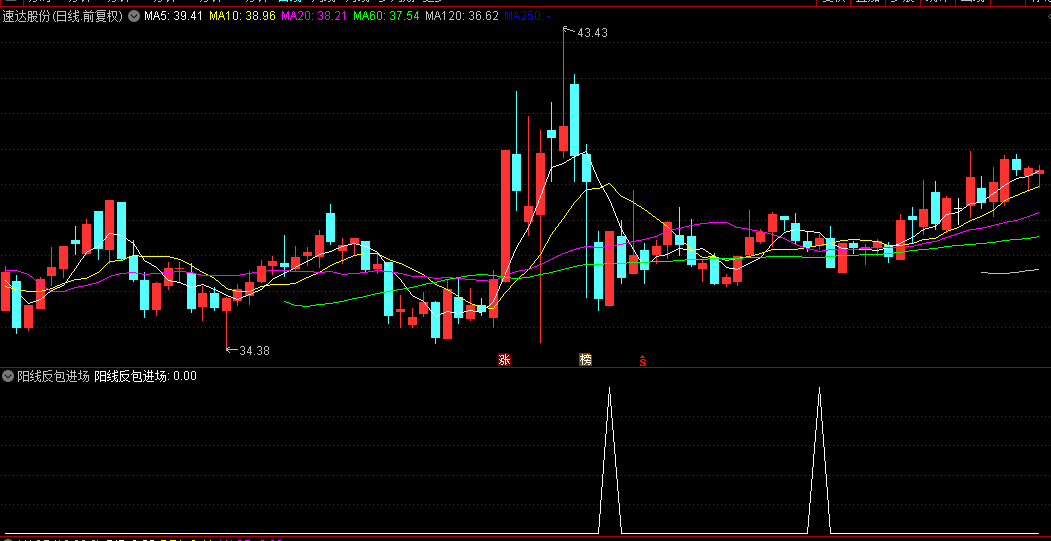 通达信【阳线反包进场】副图/选股指标，基于阳线反包现象，在跌势中精准进场，把握反转机会