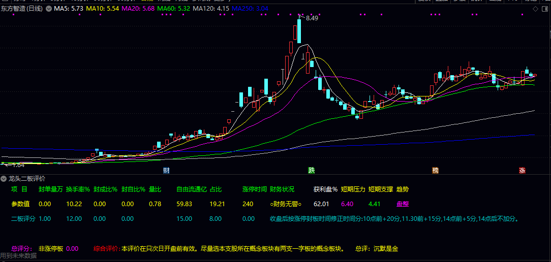 某培训机构加密指标之通达信【龙头二板评价】副图指标，二板质量评价，三板为成妖！