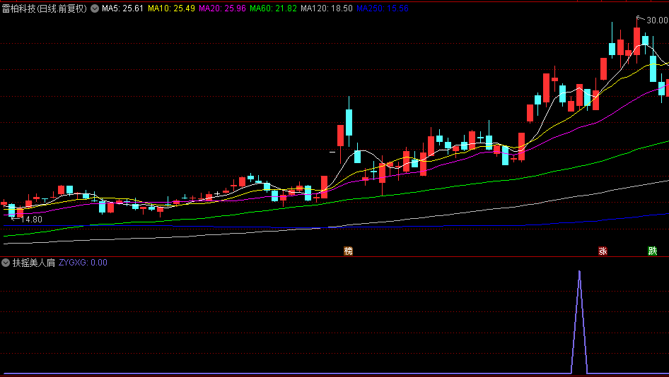 通达信【扶摇美人肩】副图/选股指标，上升趋势中的买入机会，有效捕捉强势股的启动点