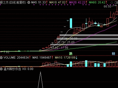 根据游资温州帮炒作特点编写的【温州帮炒家选股】副图+选股指标，配合热点胜率90%，由DeepseeK完善！