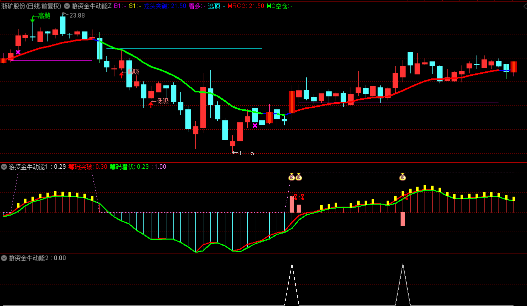 通达信【游资金牛动能】主图/幅图/选股指标，捕捉主升波段和跟随游资动向，抓住龙头股主升浪