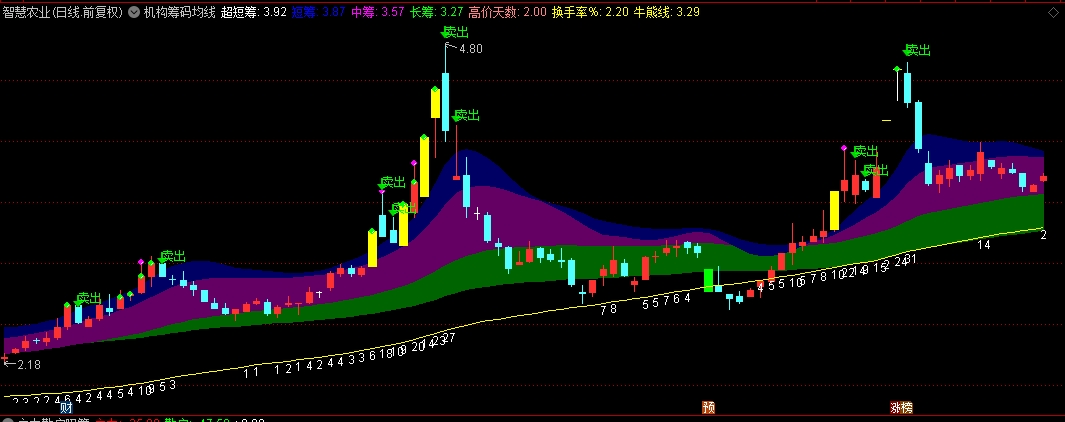 通达信【机构筹码均线】主图指标，识别市场趋势，明确标记出买卖信号和抄底机会