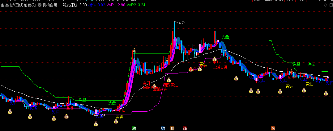 一款通达信【机构自用】主图指标，多次提示买入，准确率相当高，大家一起验证！