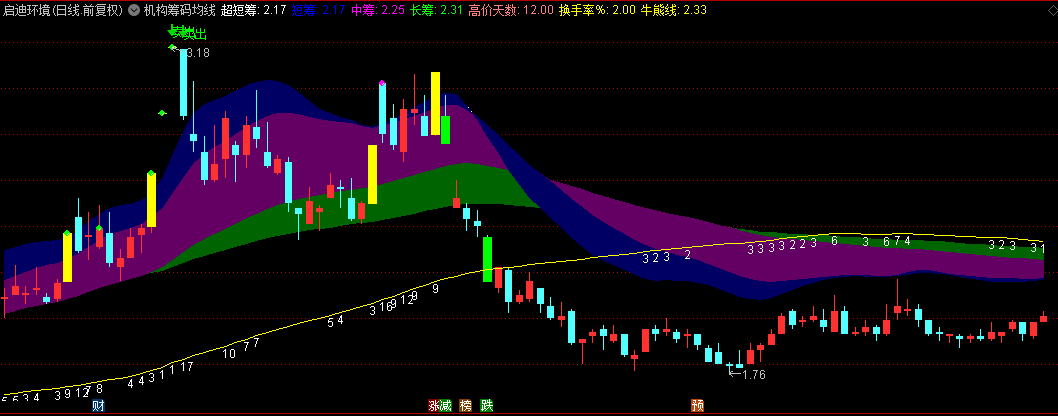 通达信【机构筹码均线】主图指标，识别市场趋势，明确标记出买卖信号和抄底机会