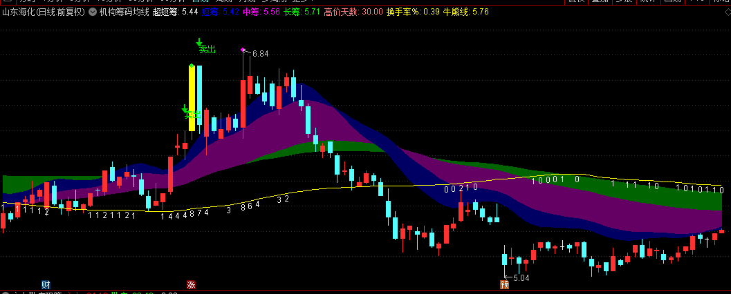 通达信【机构筹码均线】主图指标，识别市场趋势，明确标记出买卖信号和抄底机会