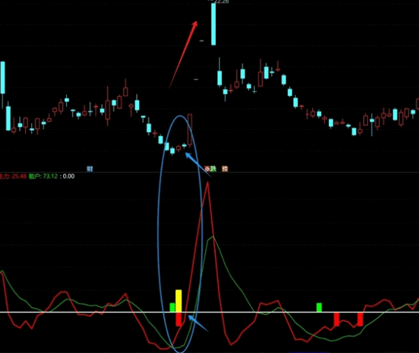 【好物分享】原创【主力散户吸筹】副图指标，带用法详解，解密源码分享