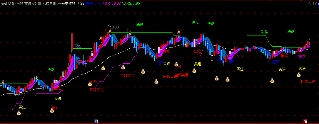 一款通达信【机构自用】主图指标，多次提示买入，准确率相当高，大家一起验证！