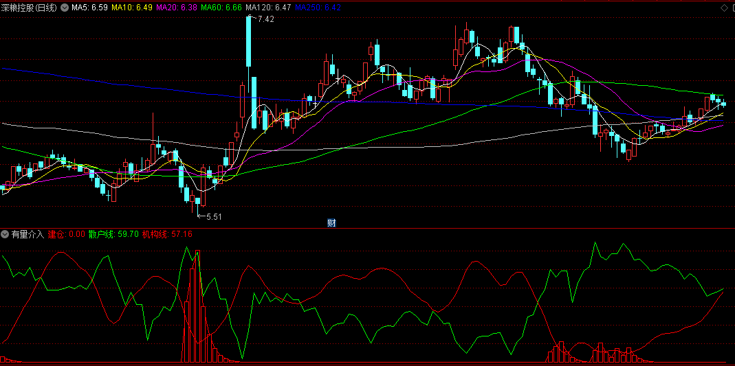  同花顺有量介入副图指标 红柱出现量介入量越大 源码 效果图