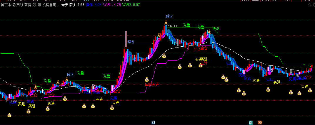 一款通达信【机构自用】主图指标，多次提示买入，准确率相当高，大家一起验证！