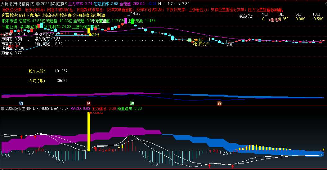 通达信【2025版跟庄操盘】主图+副图指标，跟随主力布局，在回调时寻找买入机会！