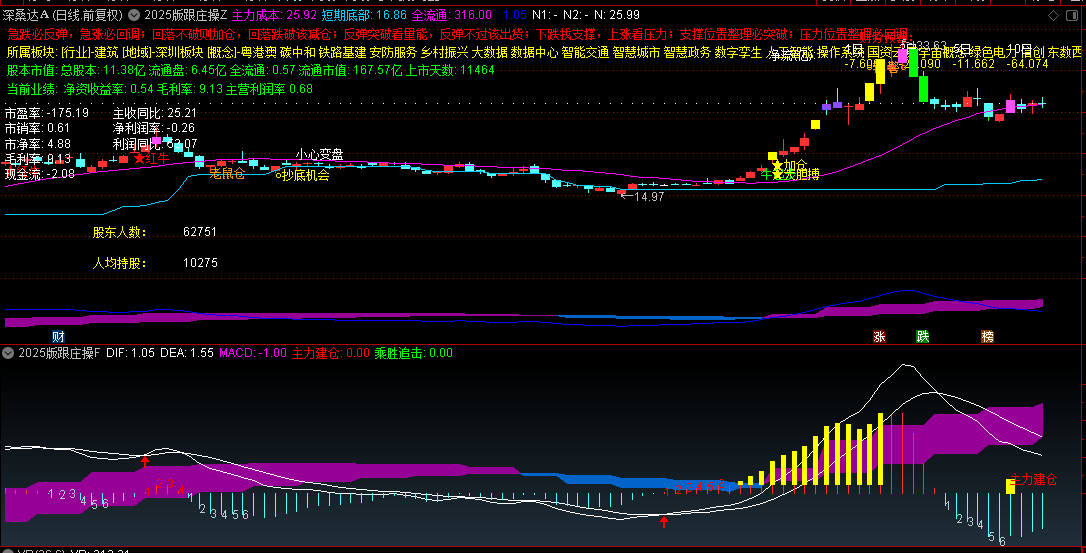 通达信【2025版跟庄操盘】主图+副图指标，跟随主力布局，在回调时寻找买入机会！