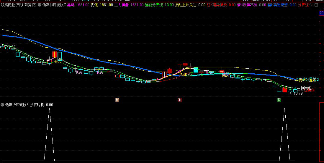 今选【低吸抄底波段底】主图+副图+选股指标，放量突破短支撑线，提示上涨机会！