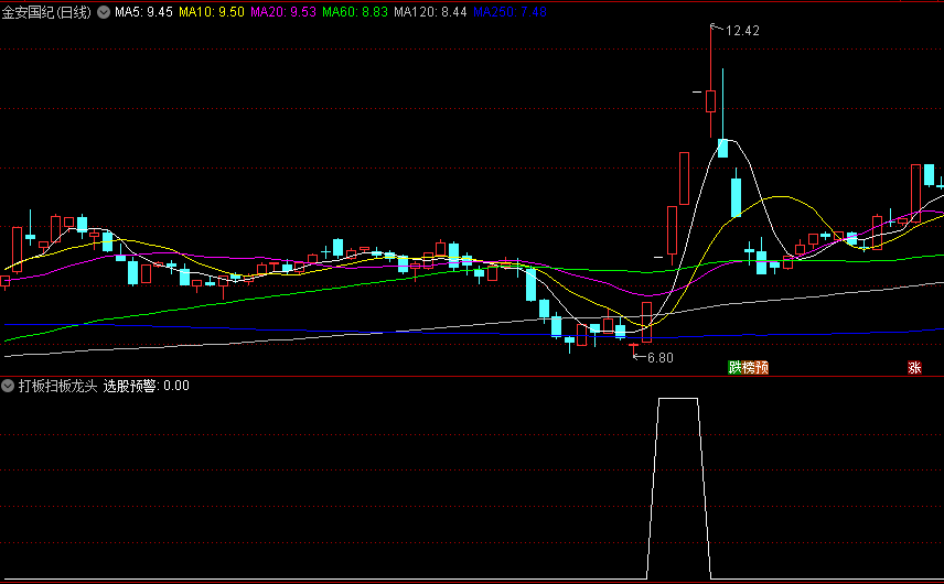 通达信【打板扫板龙头】副图/选股指标，开盘预警绝对龙头，分享给喜欢做超短的朋友们！