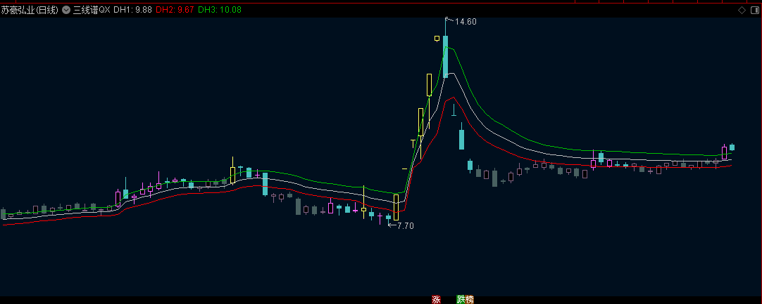 【极简之作】通达信【三线谱QX】主图指标，做了细微指数级平滑调整，DMA顶底三线谱+异动范围标记！