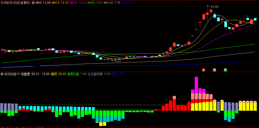 通达信【机构控盘V8】副图指标，量柱颜色高低辨别牛妖，辨别控盘表现非凡！