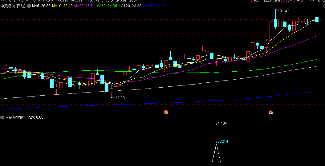 原创【三角品字形】副图/选股/预警指标，尾盘14:54选股，尾盘竞价高挂买，源码开源！