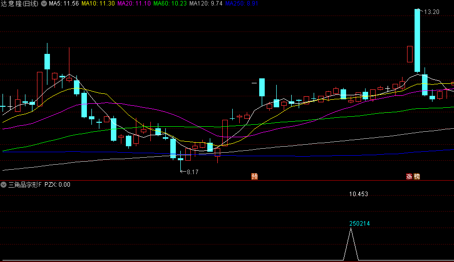 原创【三角品字形】副图/选股/预警指标，尾盘14:54选股，尾盘竞价高挂买，源码开源！