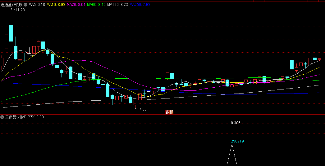 原创【三角品字形】副图/选股/预警指标，尾盘14:54选股，尾盘竞价高挂买，源码开源！