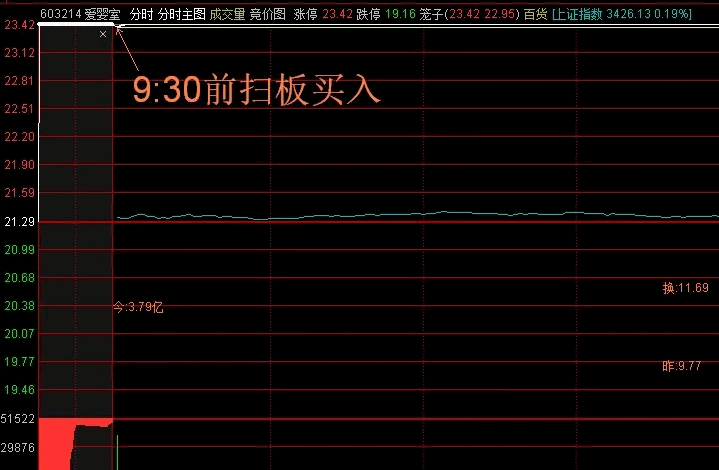 通达信【打板扫板龙头】副图/选股指标，开盘预警绝对龙头，分享给喜欢做超短的朋友们！