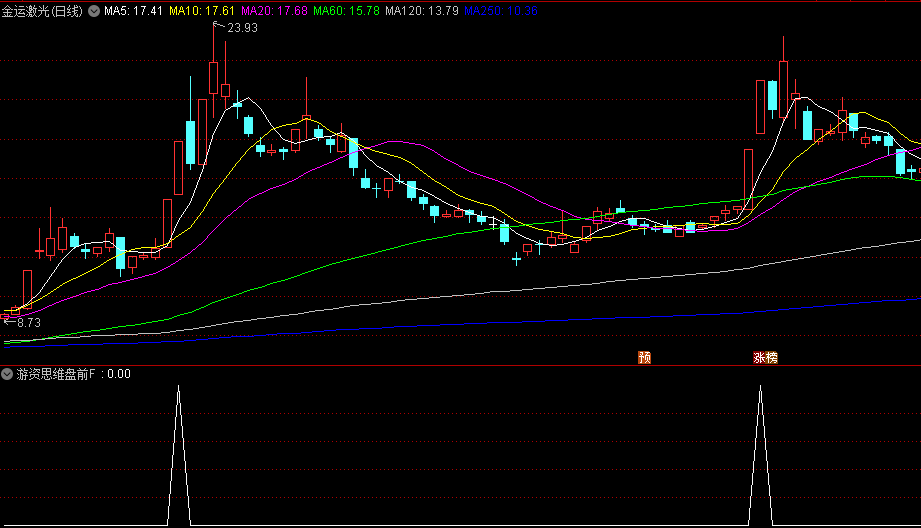 通达信【游资思维盘前预警】副图/选股指标，专注龙头，专注连板，专注超短！