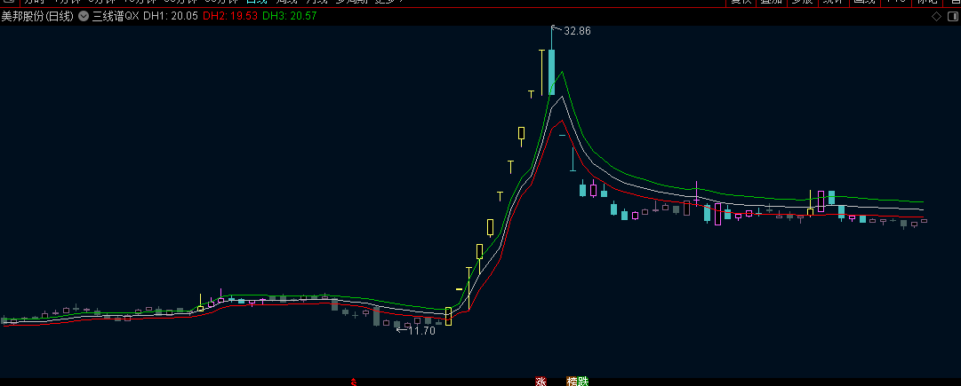 【极简之作】通达信【三线谱QX】主图指标，做了细微指数级平滑调整，DMA顶底三线谱+异动范围标记！