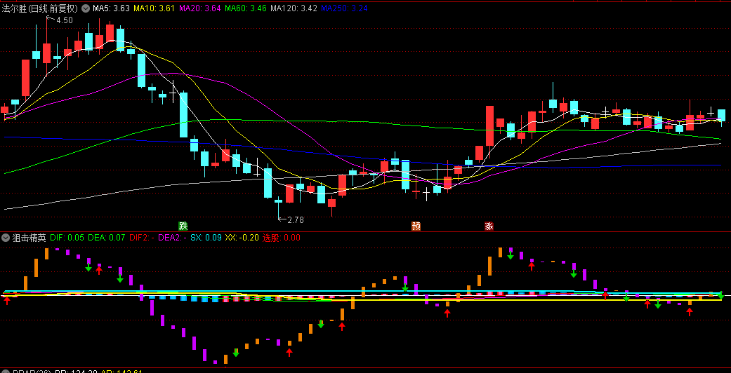 通达信【狙击精英】副图+选股指标，柱状图构成高低波 狙击牛股，附带用法详解