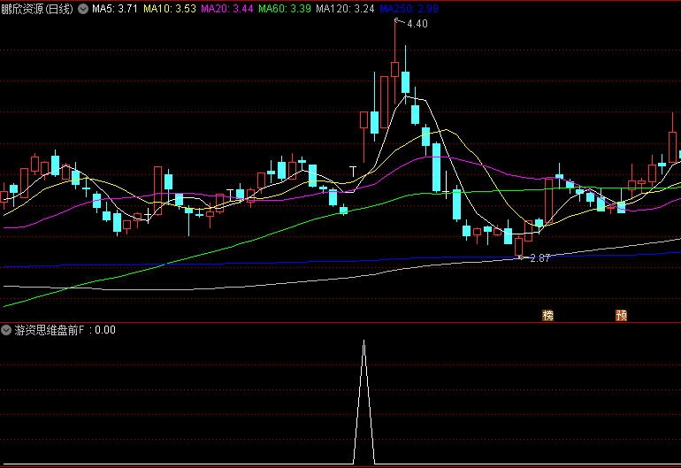 通达信【游资思维盘前预警】副图/选股指标，专注龙头，专注连板，专注超短！