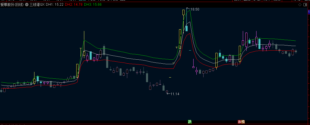 【极简之作】通达信【三线谱QX】主图指标，做了细微指数级平滑调整，DMA顶底三线谱+异动范围标记！