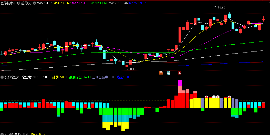 通达信【机构控盘V8】副图指标，量柱颜色高低辨别牛妖，辨别控盘表现非凡！