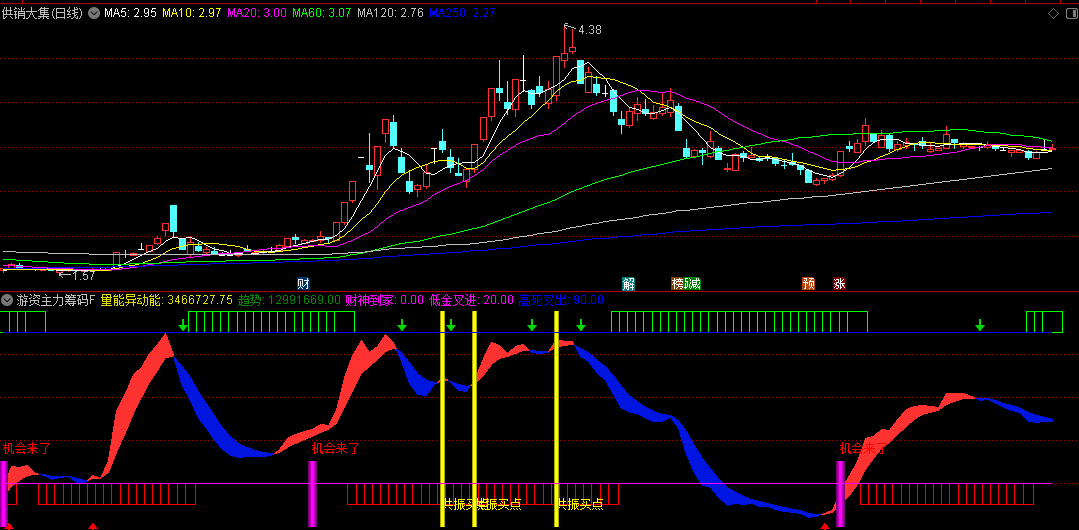 通达信【游资主力筹码】副图＋选股指标，共振点突破，大单共振点擒龙信号一箭双雕！