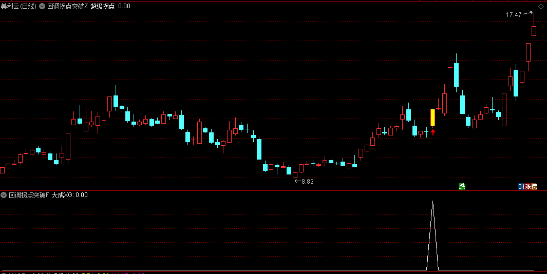 今选【回调拐点突破】主图/副图/选股指标，拐点的强突破信号，用这个公式选股，七年测评成功率高