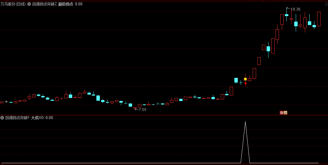 今选【回调拐点突破】主图/副图/选股指标，拐点的强突破信号，用这个公式选股，七年测评成功率高